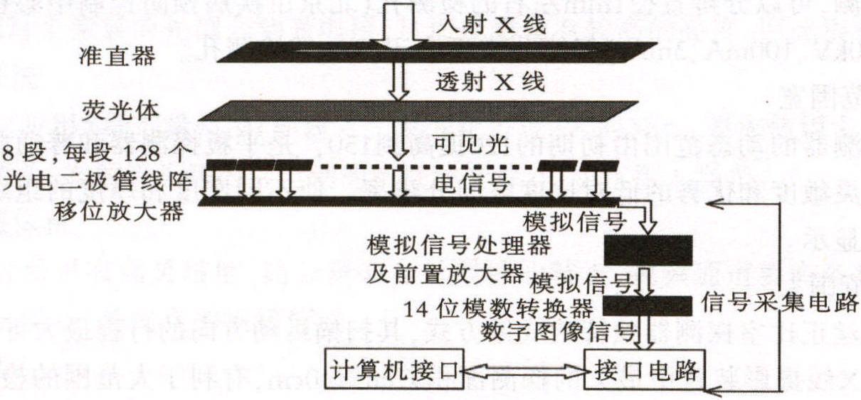 六、線陣探測器